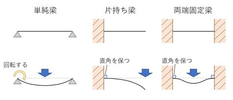 梁下|梁がよくわかる：役割と種類、梁のサイズの決め方